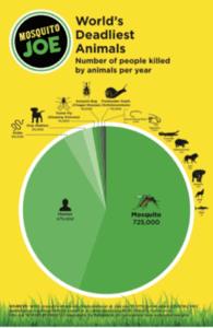 worlds deadliest animals graph